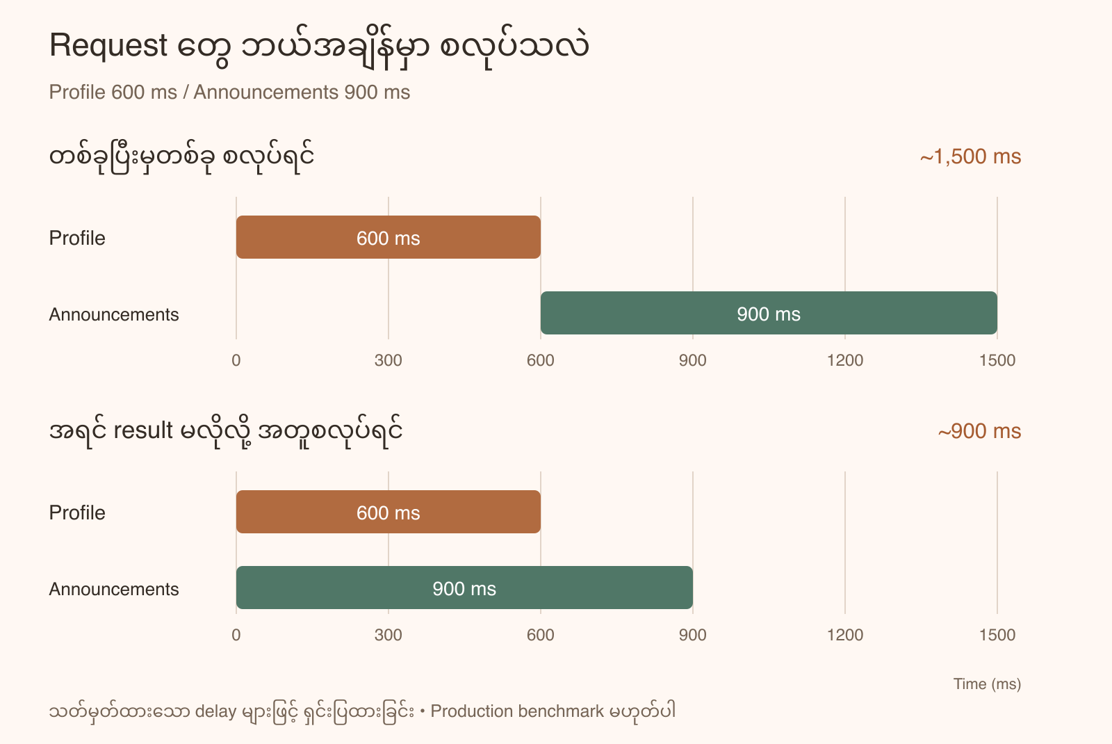 Sequential နှင့် concurrent request များ၏ စောင့်ဆိုင်းချိန်ကို နှိုင်းယှဉ်ထားသော timeline