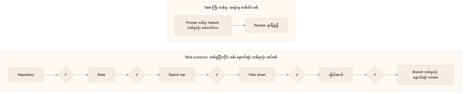 flowchart TD
    subgraph big ["Task ကြီး တစ်ခု: အဆုံးမှ တစ်ခါပဲ စစ်"]
        direction LR
        B1["Prompt တစ်ခု: feature တစ်ခုလုံး ဆောက်ပေး"] --> B2["Review: နာရီနဲ့ချီ"]
    end
    subgraph small ["Slice သေးသေး: တစ်ခုပြီးတိုင်း စစ်၊ နောက်ဆုံး တစ်ခုလုံး ထပ်စစ်"]
        direction LR
        S1[Repository] --> C1{✓} --> S2[State] --> C2{✓} --> S3[Search bar] --> C3{✓} --> S4[Filter sheet] --> C4{✓} --> S5["ချိတ်ဆက်"] --> C5{✓} --> F["Branch တစ်ခုလုံး နောက်ဆုံး review"]
    end
    big ~~~ small