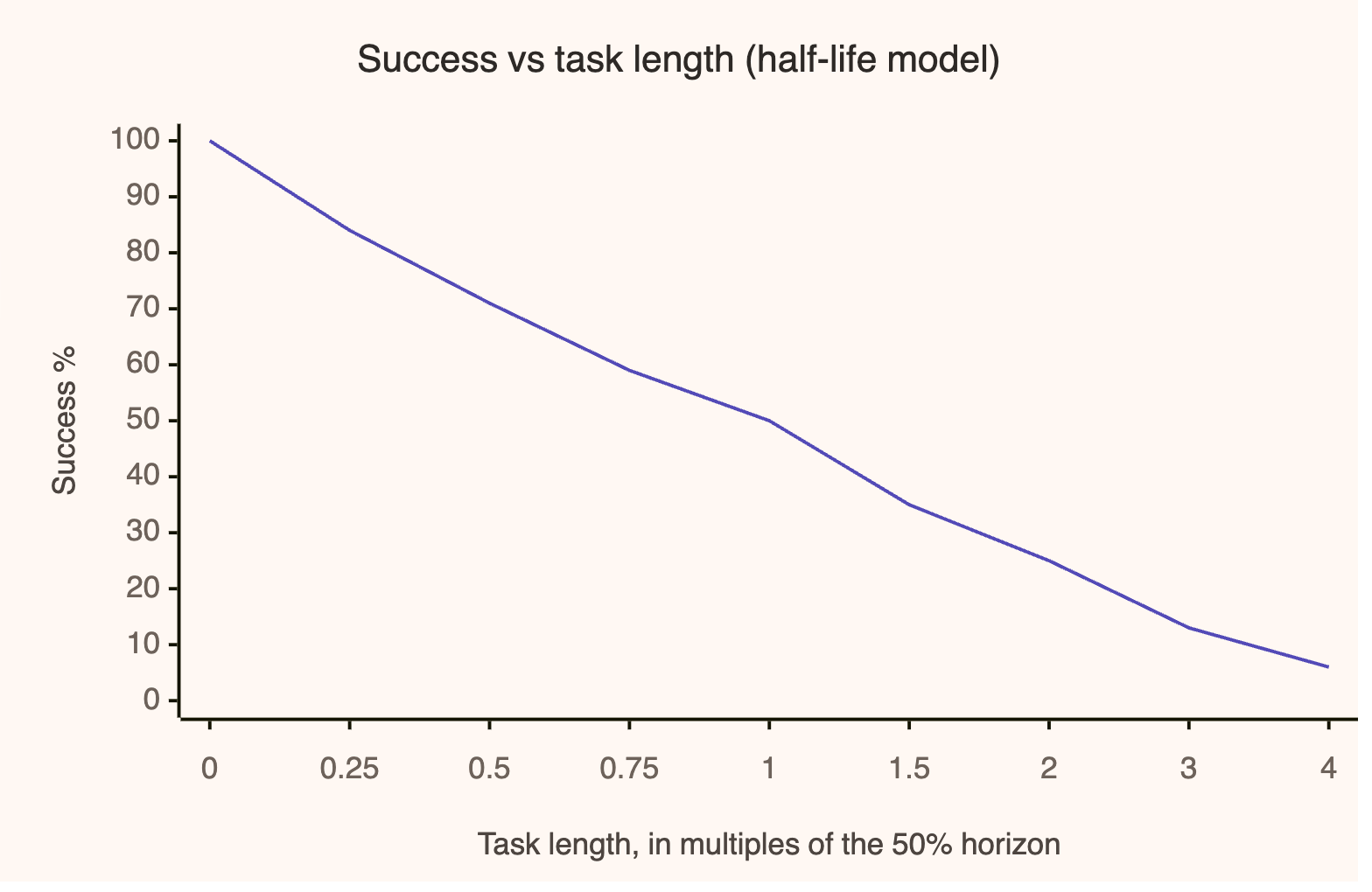 %%{init: {"themeVariables": {"xyChart": {"plotColorPalette": "#534AB7"}}}}%%
xychart-beta
    title "Success vs task length (half-life model)"
    x-axis "Task length, in multiples of the 50% horizon" ["0", "0.25", "0.5", "0.75", "1", "1.5", "2", "3", "4"]
    y-axis "Success %" 0 --> 100
    line [100, 84, 71, 59, 50, 35, 25, 13, 6]