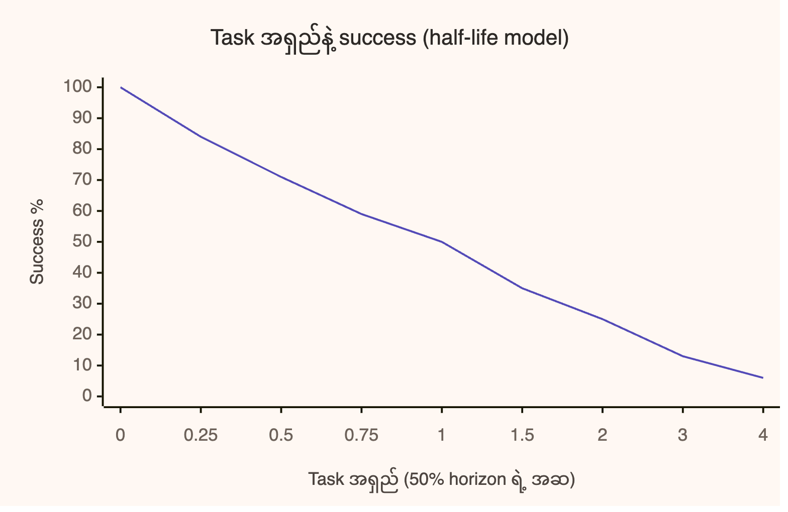 %%{init: {"themeVariables": {"xyChart": {"plotColorPalette": "#534AB7"}}}}%%
xychart-beta
    title "Task အရှည်နဲ့ success (half-life model)"
    x-axis "Task အရှည် (50% horizon ရဲ့ အဆ)" ["0", "0.25", "0.5", "0.75", "1", "1.5", "2", "3", "4"]
    y-axis "Success %" 0 --> 100
    line [100, 84, 71, 59, 50, 35, 25, 13, 6]