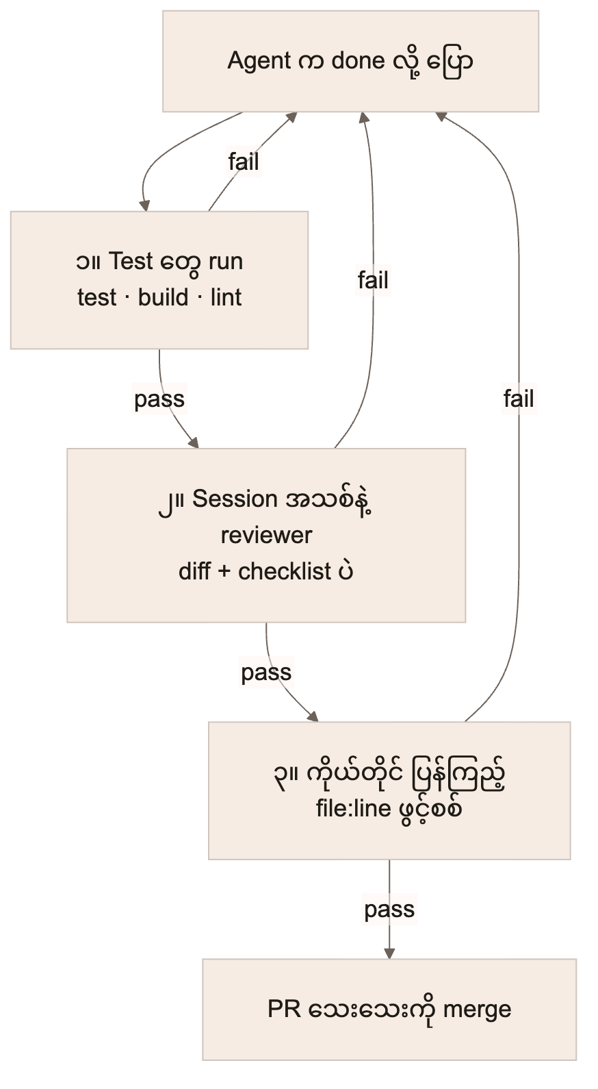 flowchart TD
    A["Agent က done လို့ ပြော"] --> B["၁။ Test တွေ run<br/>test · build · lint"]
    B -->|pass| C["၂။ Session အသစ်နဲ့ reviewer<br/>diff + checklist ပဲ"]
    C -->|pass| D["၃။ ကိုယ်တိုင် ပြန်ကြည့်<br/>file:line ဖွင့်စစ်"]
    D -->|pass| E["PR သေးသေးကို merge"]
    B -->|fail| A
    C -->|fail| A
    D -->|fail| A
