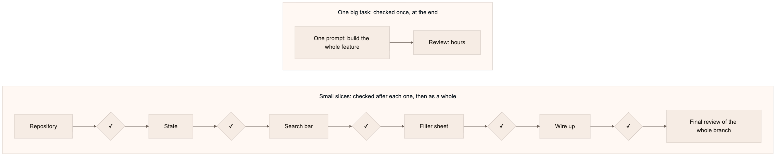 flowchart TD
    subgraph big ["One big task: checked once, at the end"]
        direction LR
        B1["One prompt: build the whole feature"] --> B2["Review: hours"]
    end
    subgraph small ["Small slices: checked after each one, then as a whole"]
        direction LR
        S1[Repository] --> C1{✓} --> S2[State] --> C2{✓} --> S3[Search bar] --> C3{✓} --> S4[Filter sheet] --> C4{✓} --> S5[Wire up] --> C5{✓} --> F["Final review of the whole branch"]
    end
    big ~~~ small