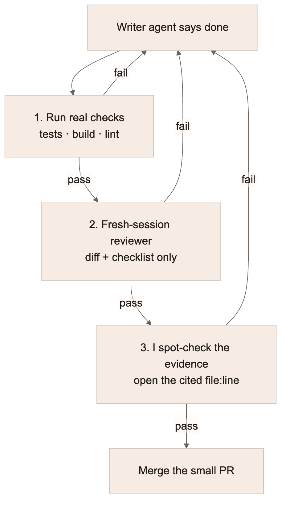 flowchart TD
    A["Writer agent says done"] --> B["1. Run real checks<br/>tests · build · lint"]
    B -->|pass| C["2. Fresh-session reviewer<br/>diff + checklist only"]
    C -->|pass| D["3. I spot-check the evidence<br/>open the cited file:line"]
    D -->|pass| E["Merge the small PR"]
    B -->|fail| A
    C -->|fail| A
    D -->|fail| A
