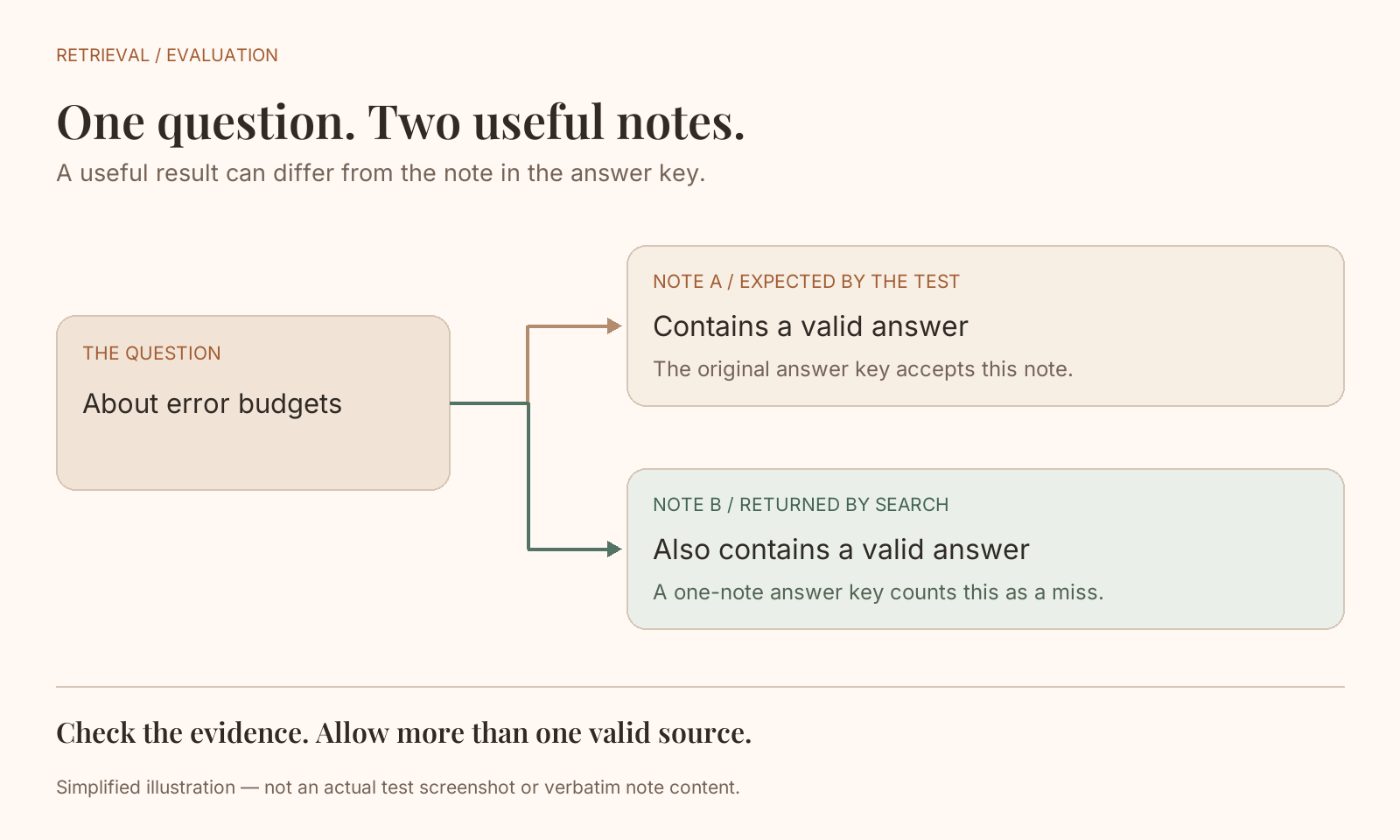 One question can have more than one useful source note.